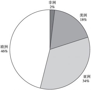 图2-5 2016年中国纪录片出口地区分布情况