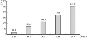 图3-1 2013～2017年芒果TV YouTube订阅人数