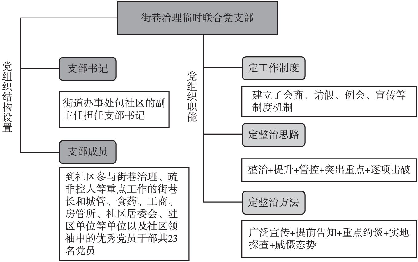 图3 永安路社区临时（联合）党支部组织结构设置及主要职能