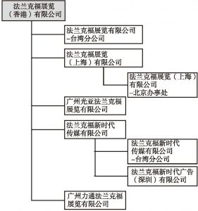 图21 法兰克福展览公司大中华区企业架构