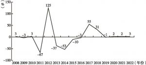 图3 利比亚2008～2022年经济增长率（含预测）