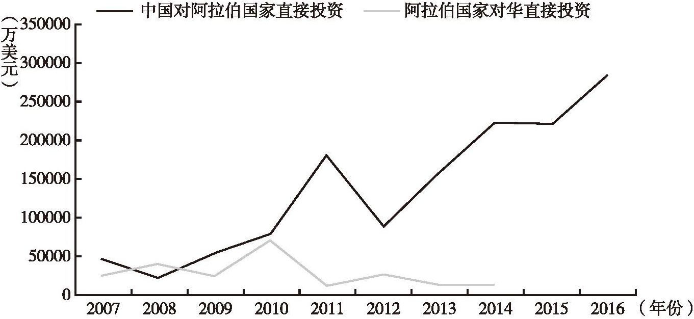 图3 2007～2016年中阿双边直接投资情况