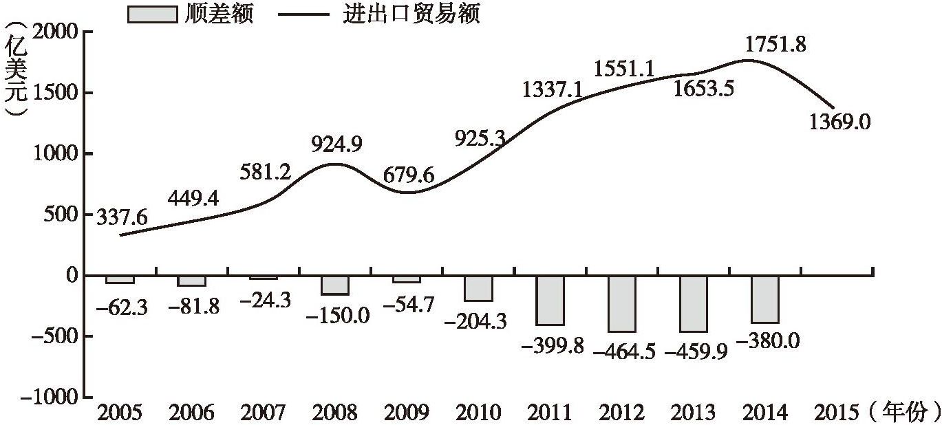 图1 中国对海合会国家货物进出口贸易发展