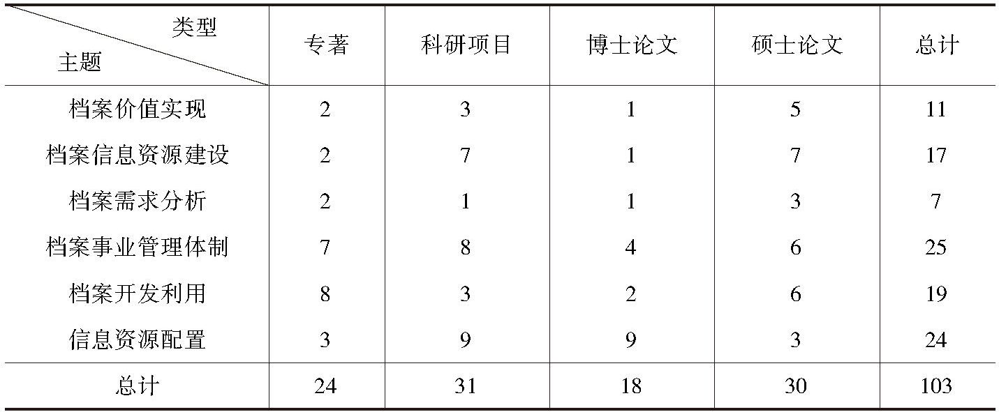 表2-3 中文文献来源分布表