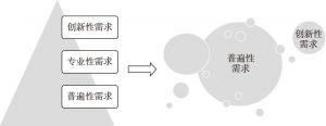 图3-1 档案用户需求层次型与气泡型结构转化