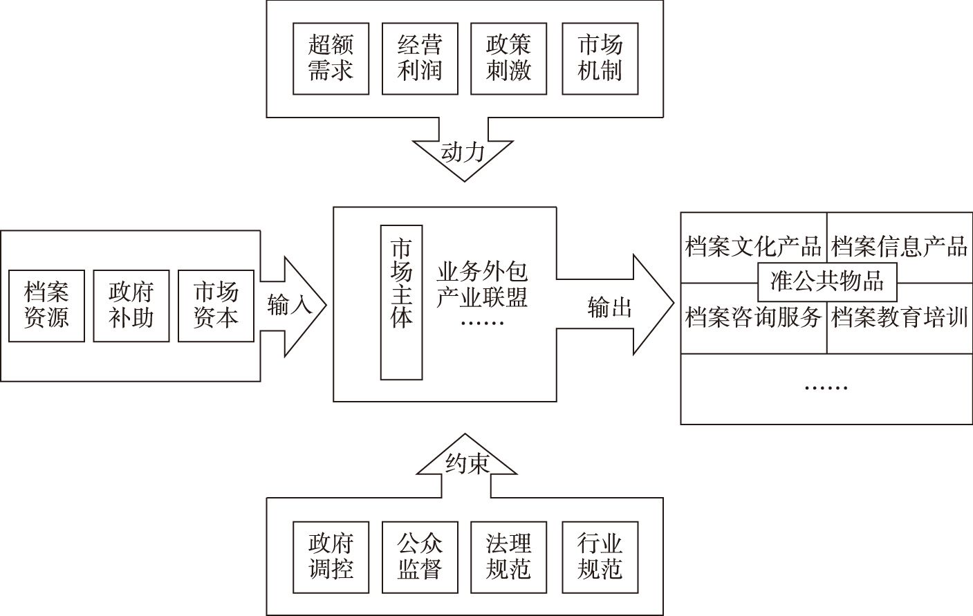 图6-1 档案信息资源市场配置机制结构