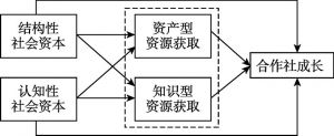 图1 研究假设模型