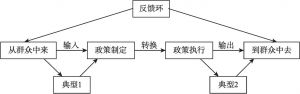图1 典型的生产过程