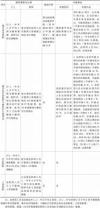 表2 北京市整建制农转居人员参加城镇社会保险规定情况