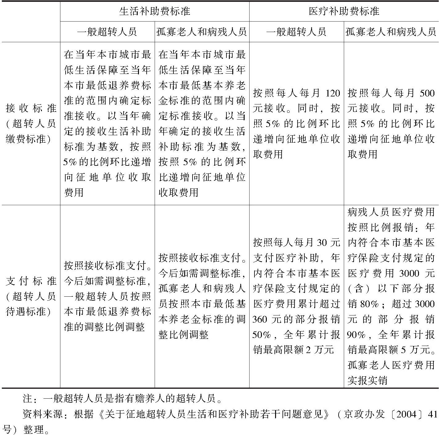 表4 北京市征地超转人员生活和医疗补助情况