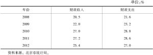 表2 北京市财政收支占GDP的比重