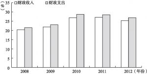 图2 北京市财政收支占GDP的比量