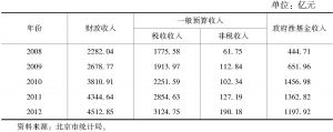 表3 北京市财政收入分类情况