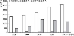 图3 北京市财政收入分类情况