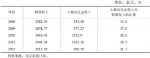 表5 北京市土地出让金收入占财政收入的比重