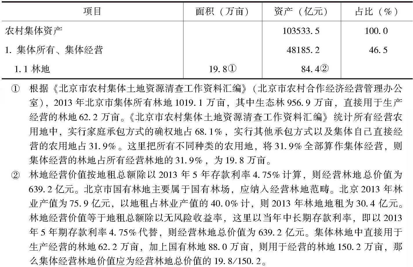 表1 2013年北京市农村集体资产估算