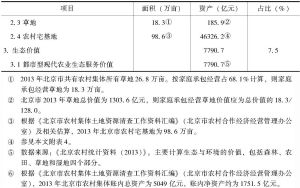 表1 2013年北京市农村集体资产估算-续表2