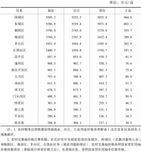 附表2 2013年北京市各区县农村集体土地地面价