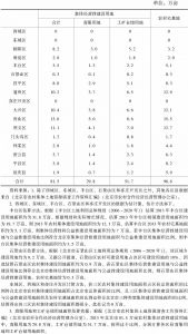 附表3 2013年北京市各区县农村集体建设用地面积