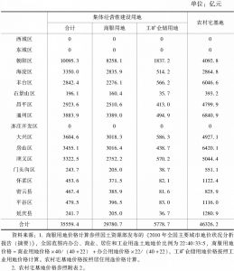 附表4 2013年北京市各区县农村集体建设用地价值
