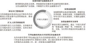 图15-3 关于支持中国（河南）自由贸易试验区发展的意见