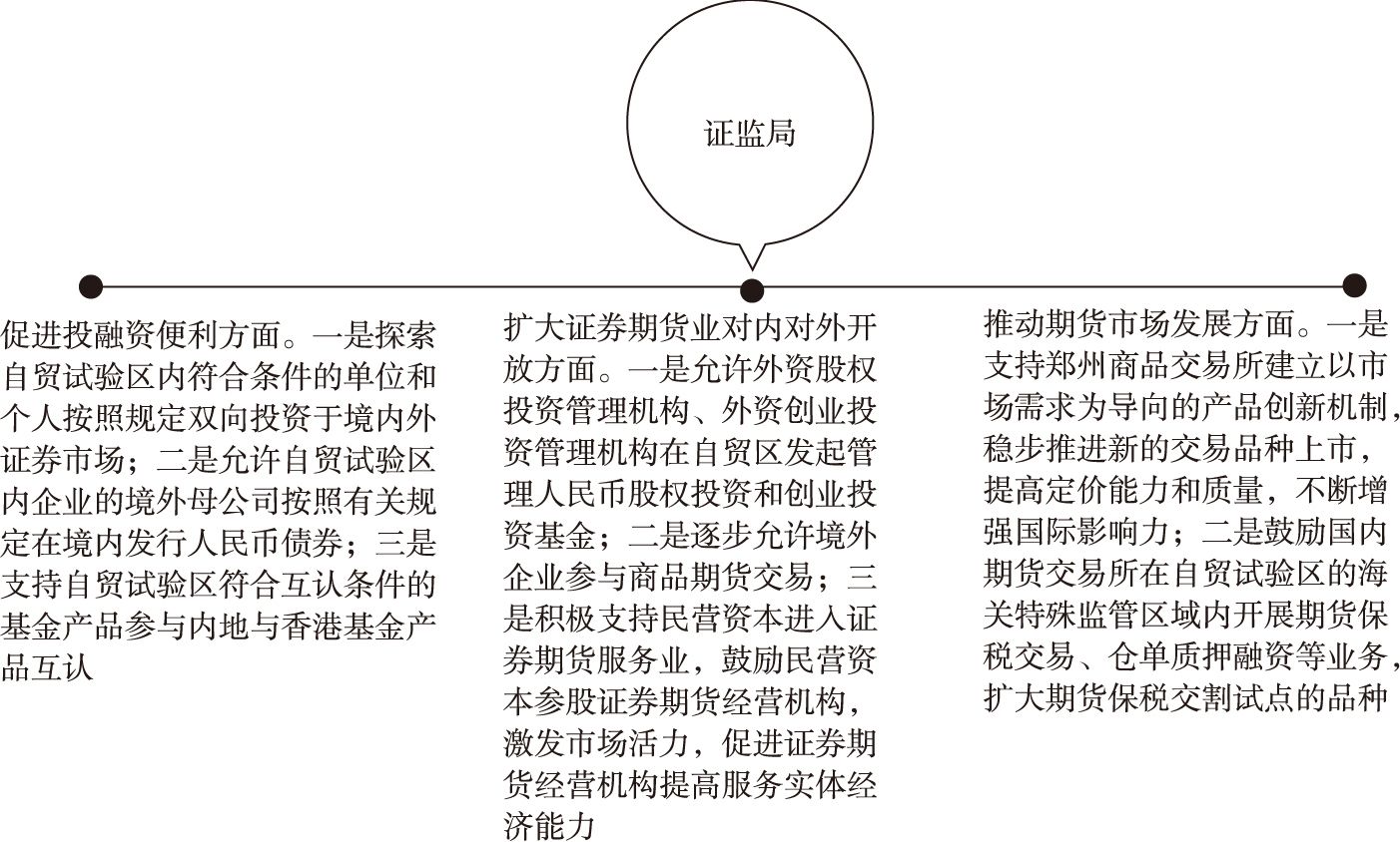 图15-5 证监局支持河南自贸区建设的主要意见