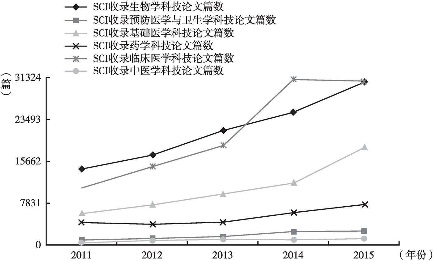 图1 2011～2015年生物医药领域发表论文数