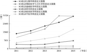 图1 2011～2015年生物医药领域发表论文数