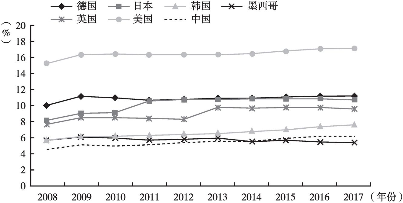 图3 中国与OECD国家2008～2017年健康卫生总支出占GDP比重比较