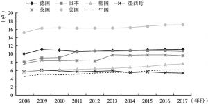 图3 中国与OECD国家2008～2017年健康卫生总支出占GDP比重比较