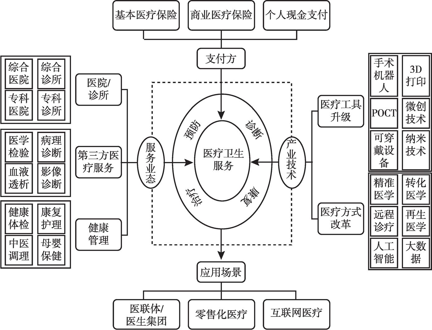 图4 中国医疗卫生服务链示意