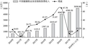 图6 2010年至2018年1～11月中国健康险业务原保险保费收入统计及增长情况