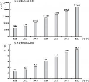 图7 2011～2017年中国健康养老市场规模和养老服务机构/设施数量