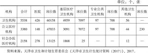 表1 天津市公立及社会办医疗卫生机构状况对比