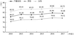 图1 天津市户籍居民期望寿命比较