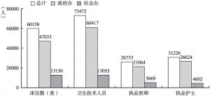图2 2017年天津市政府办及社会办医院床位数及卫生技术人员比较