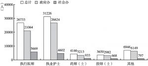 图3 2017年天津市政府办及社会办医院中卫生技术人员分布