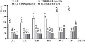图4 天津市健康体检机构历年体检人次（2012～2017）