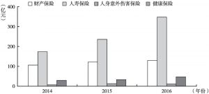 图6 2014～2016年天津市保费分布及比较