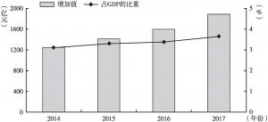 图1 2014～2017年浙江省健康服务业增加值及占GDP的比重