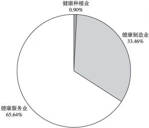 图2 2017年浙江省健康服务业总产值占健康产业总产值比例