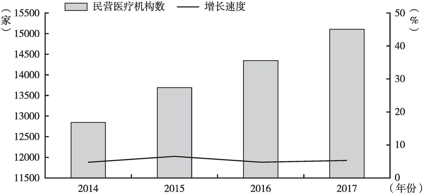 图3 2014～2017年全省民营医疗机构数及增长情况
