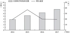 图4 2014～2017年全省民营医疗机构床位数及增长情况