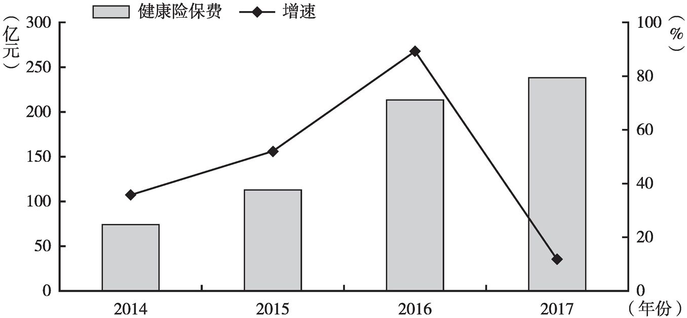 图5 2014～2017年浙江省健康险保费规模及增长情况