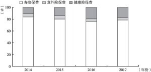 图6 2014～2017年浙江省健康险保费规模占比