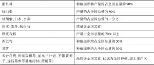 表1 浙江省中药材优势品种生产种植情况