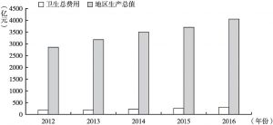 图4 2012～2016年海南省卫生总费用及其占GDP的比重