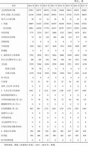 表5 2010～2017年海南省医疗机构床位数变化情况