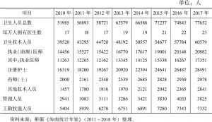 表6 2010～2017年海南省卫生人员变化情况