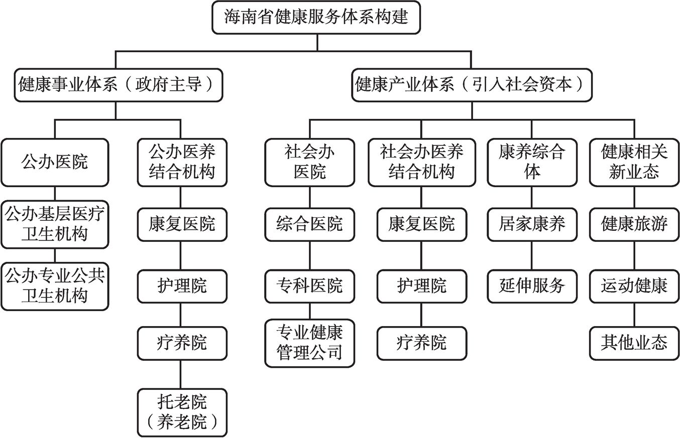 图7 海南省健康服务体系架构